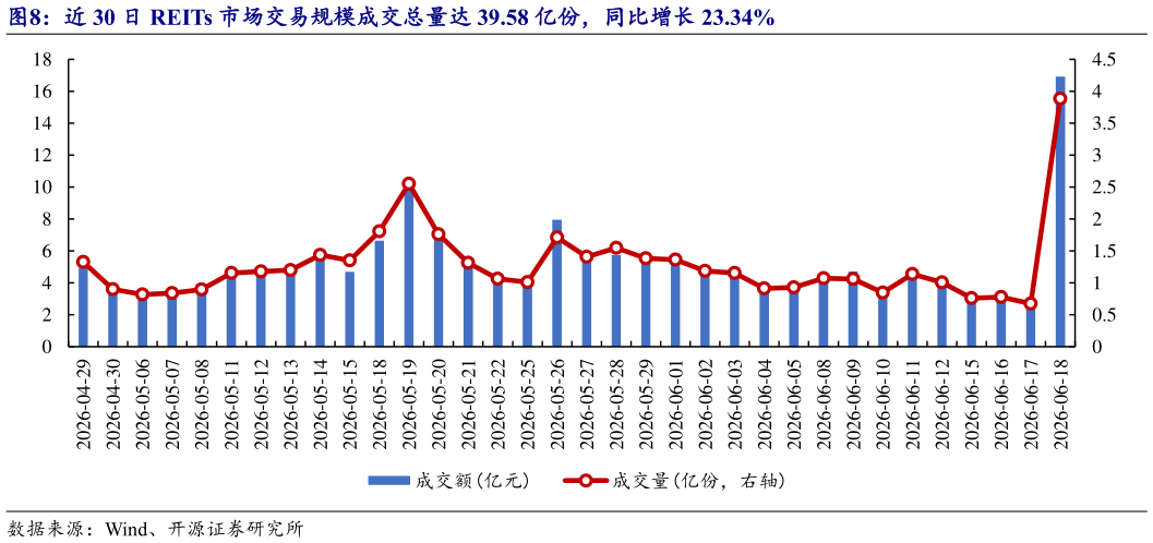谁知道近 30 日 REITs 市场交易规模成交总量达 39.58 亿份，同比增长 23.34%
