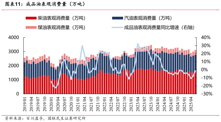 谁知道成品油表观消费量（万吨）