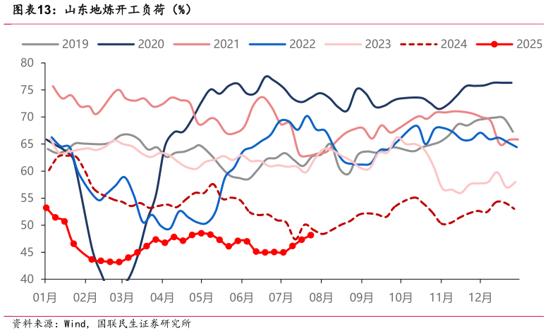各位网友请教一下山东地炼开工负荷（%）