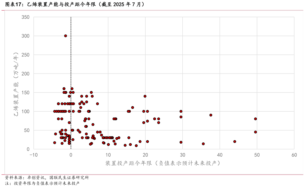 谁能回答乙烯装置产能与投产距今年限（截至 2025 年 7 月）