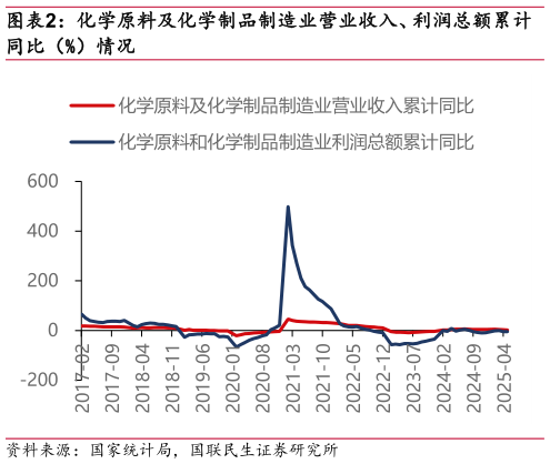 如何才能化学原料及化学制品制造业营业收入、利润总额累计