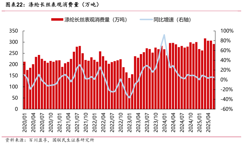 请问一下涤纶长丝表观消费量（万吨）