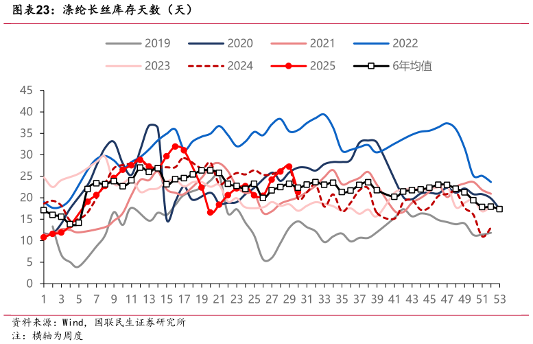 咨询下各位涤纶长丝库存天数（天）