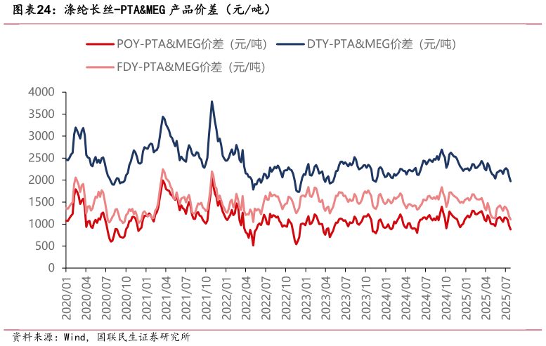 咨询大家涤纶长丝-PTAMEG 产品价差（元吨）