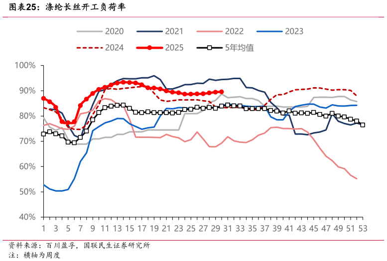各位网友请教一下涤纶长丝开工负荷率