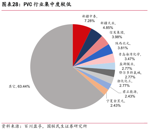 如何解释PVC 行业集中度较低