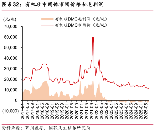 一起讨论下有机硅中间体市场价格和毛利润