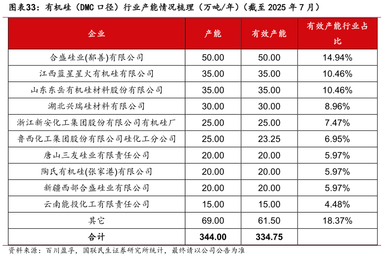 谁知道有机硅（DMC 口径）行业产能情况梳理（万吨年）（截至 2025 年 7 月）