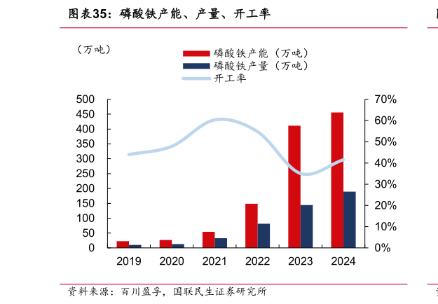 如何才能磷酸铁产能、产量、开工率