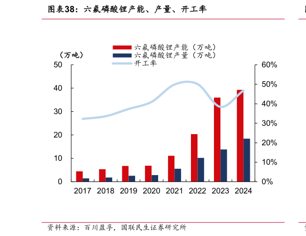 想关注一下六氟磷酸锂产能、产量、开工率