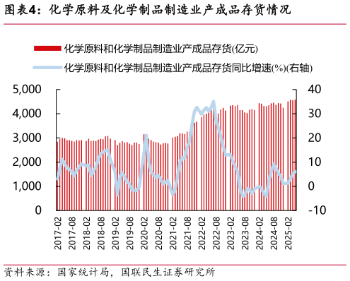 谁知道化学原料及化学制品制造业产成品存货情况