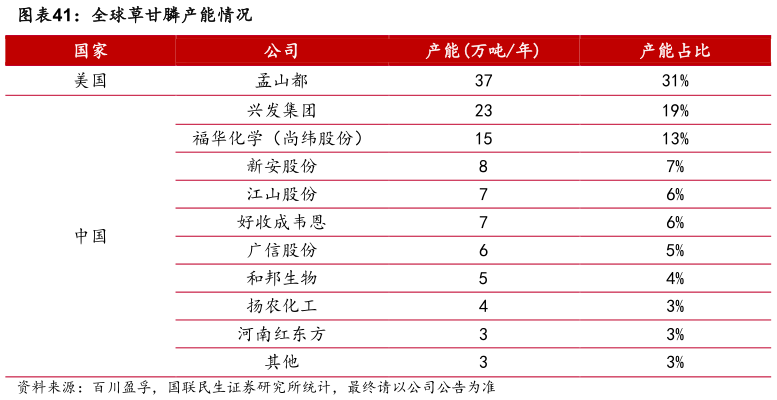 谁能回答全球草甘膦产能情况