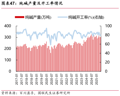如何看待纯碱产量及开工率情况