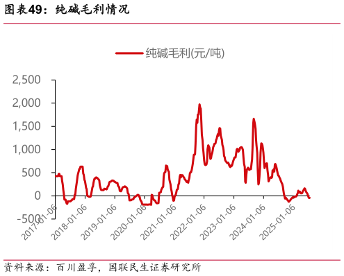 你知道纯碱毛利情况