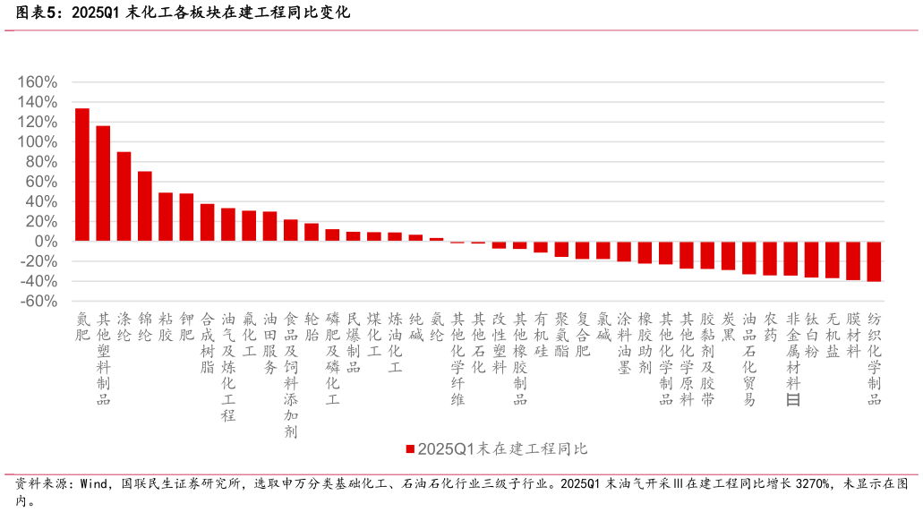 如何才能2025Q1 末化工各板块在建工程同比变化
