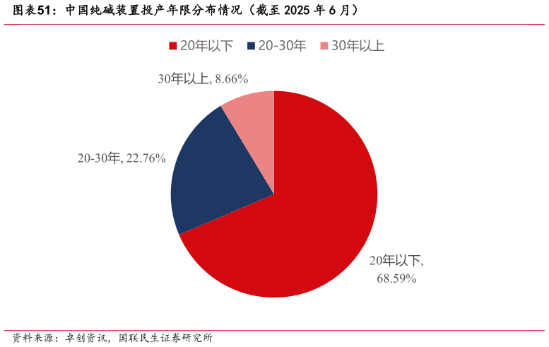 谁知道中国纯碱装置投产年限分布情况（截至 2025 年 6 月）