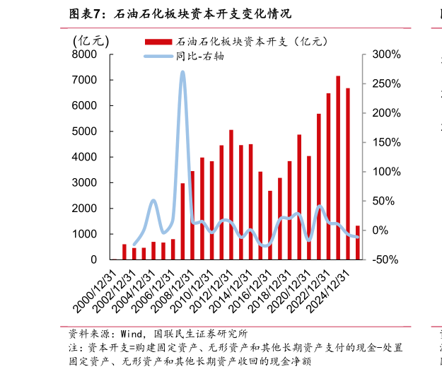 如何了解石油石化板块资本开支变化情况