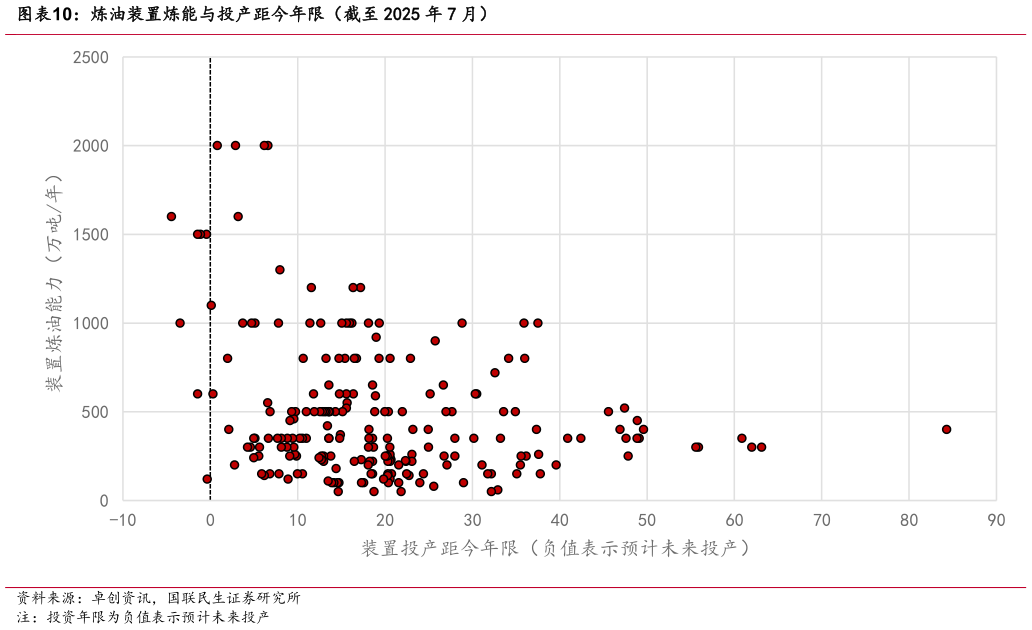 想问下各位网友炼油装置炼能与投产距今年限（截至 2025 年 7 月）