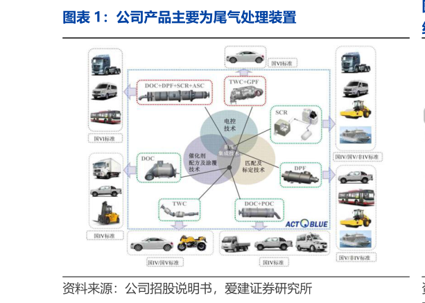 如何了解公司产品主要为尾气处理装置