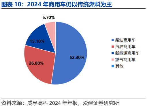 怎样理解2024 年商用车仍以传统燃料为主