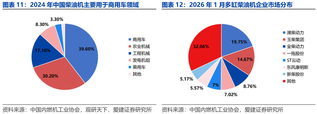 咨询下各位2024 年中国柴油机主要用于商用车领域2026 年 1 月多缸柴油机企业市场分布