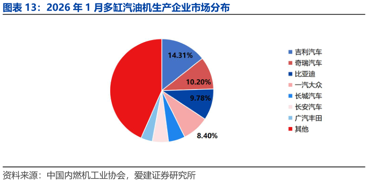 谁能回答2026 年 1 月多缸汽油机生产企业市场分布