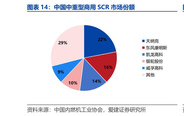 我想了解一下中国中重型商用 SCR 市场份额