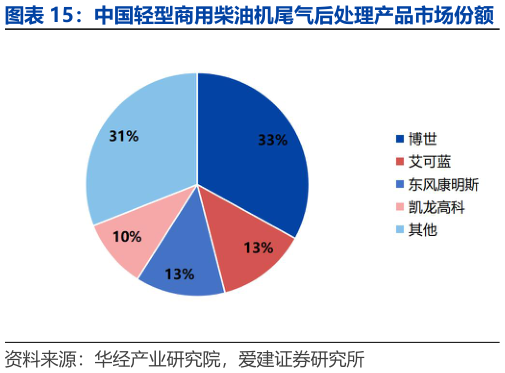 如何了解中国轻型商用柴油机尾气后处理产品市场份额