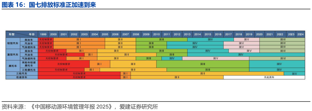 如何了解国七排放标准正加速到来