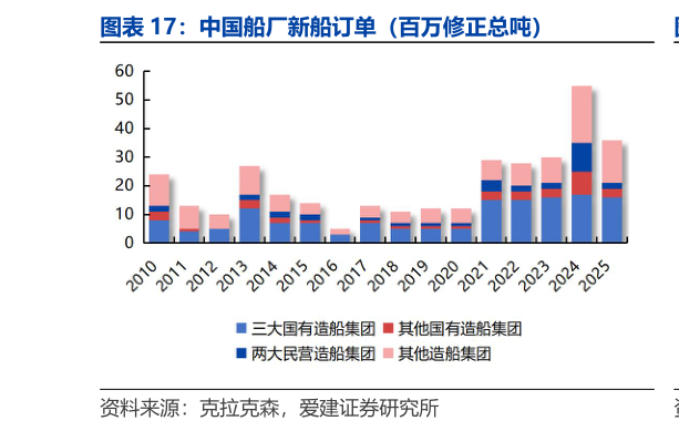 请问一下中国船厂新船订单（百万修正总吨）