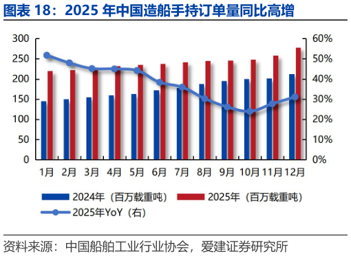 怎样理解2025 年中国造船手持订单量同比高增