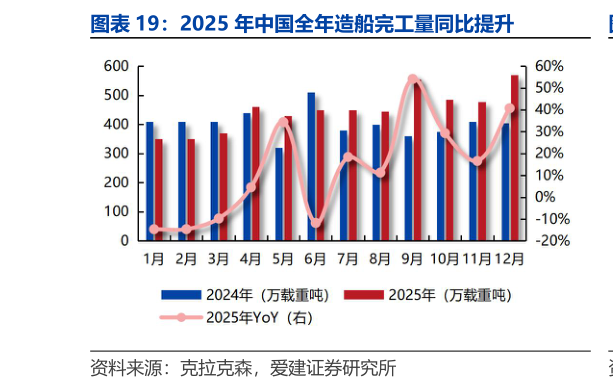 谁能回答2025 年中国全年造船完工量同比提升