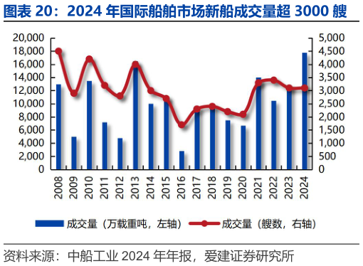 如何了解2024 年国际船舶市场新船成交量超 3000 艘