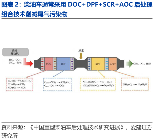 如何看待柴油车通常采用 DOCDPFSCRAOC 后处理
