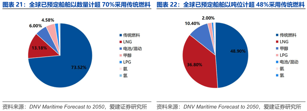 各位网友请教一下全球已预定船舶以数量计超 70%采用传统燃料 全球已预定船舶以吨位计超 48%采用传统燃料全球已预定船舶以吨位计超 48%采用传统燃料