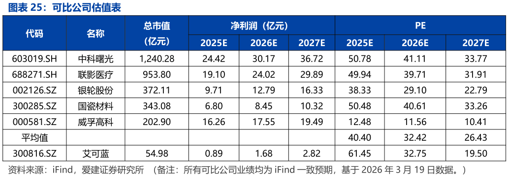 想问下各位网友可比公司估值表