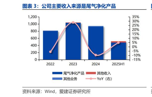 各位网友请教一下公司主要收入来源是尾气净化产品