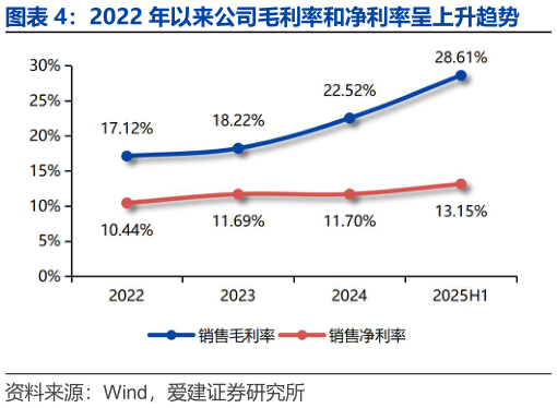 各位网友请教一下2022 年以来公司毛利率和净利率呈上升趋势