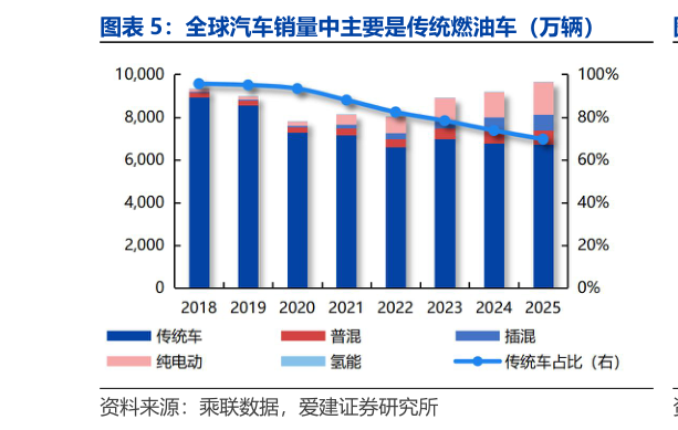 请问一下全球汽车销量中主要是传统燃油车（万辆）