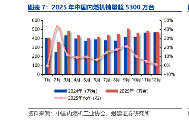 谁能回答2025 年中国内燃机销量超 5300 万台