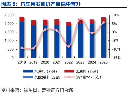 谁知道汽车用发动机产量稳中有升