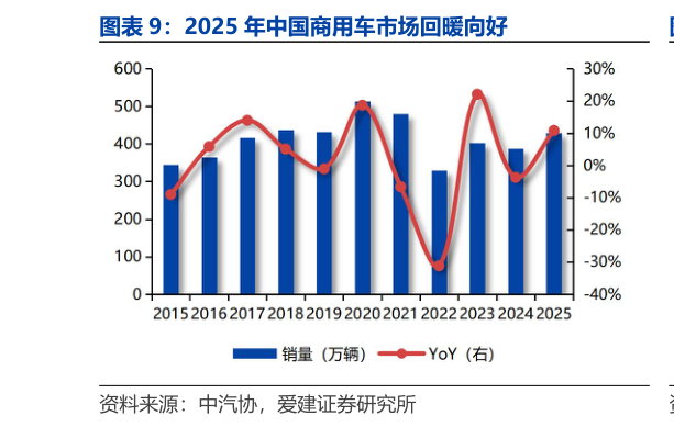 各位网友请教一下2025 年中国商用车市场回暖向好