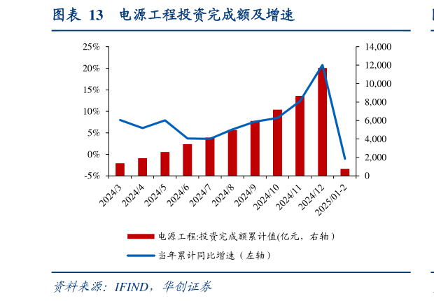如何了解电源工程投资完成额及增速