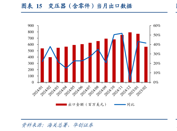 我想了解一下变压器（含零件）当月出口数据