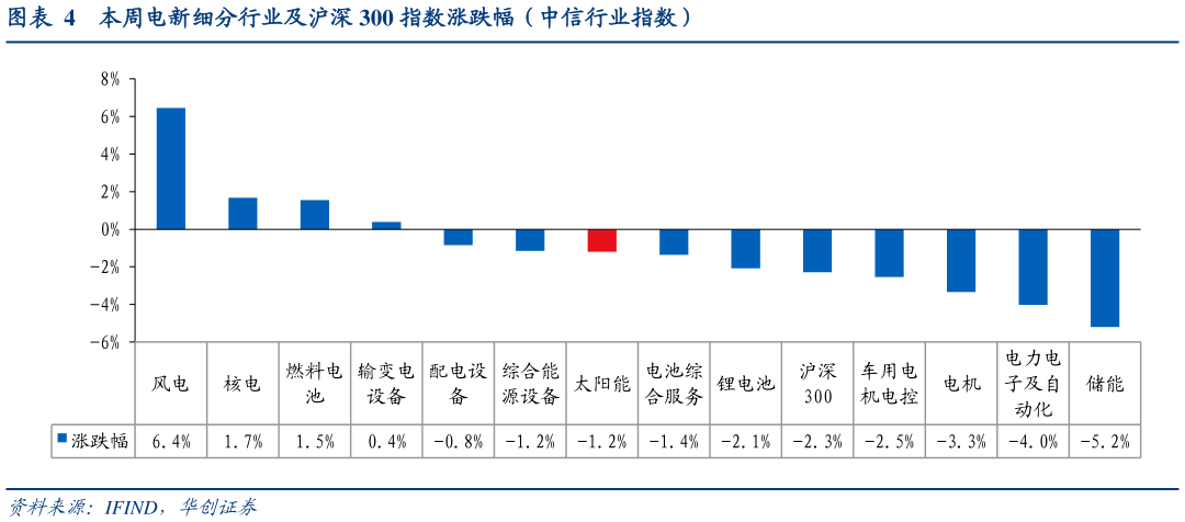 咨询下各位本周电新细分行业及沪深 300 指数涨跌幅（中信行业指数）