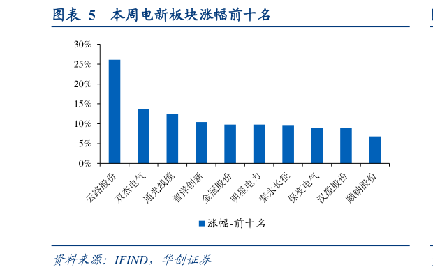各位网友请教一下本周电新板块涨幅前十名
