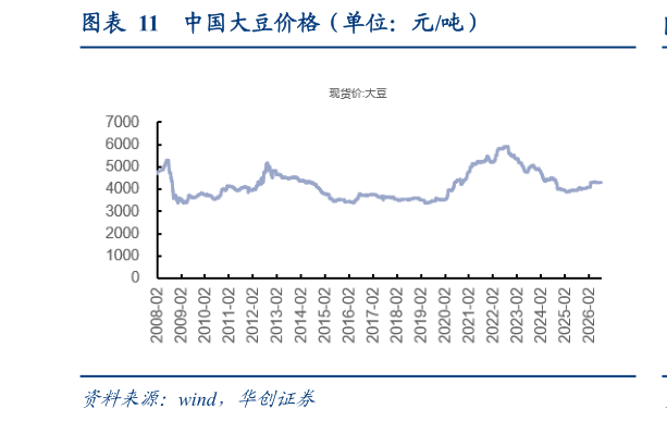 各位网友请教一下中国大豆价格（单位：元吨）