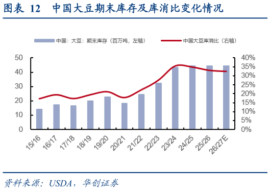 谁知道中国大豆期末库存及库消比变化情况
