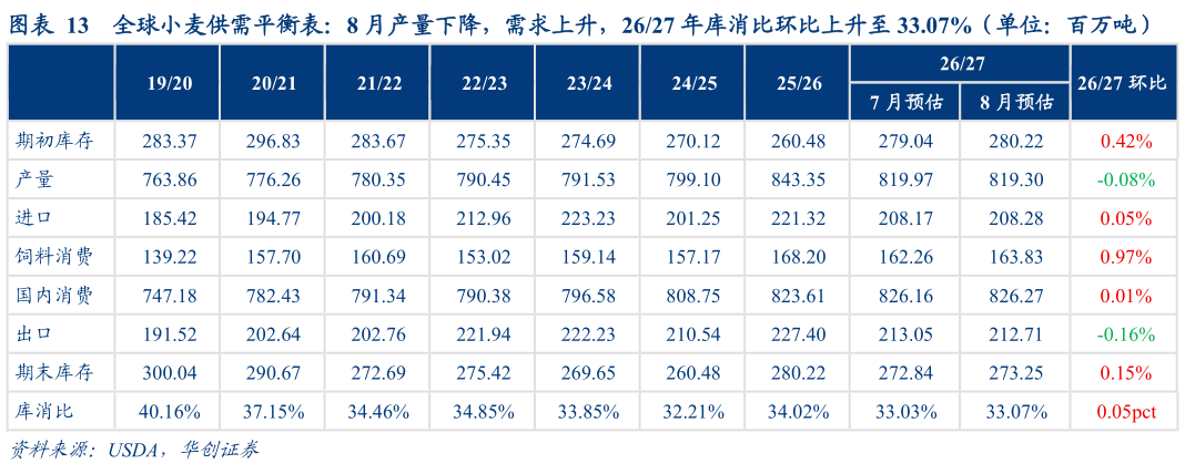 谁能回答全球小麦供需平衡表：8 月产量下降，需求上升，2627 年库消比环比上升至 33.07%（单位：百万吨）
