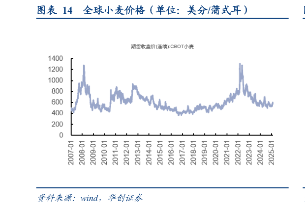 各位网友请教一下全球小麦价格（单位：美分蒲式耳）